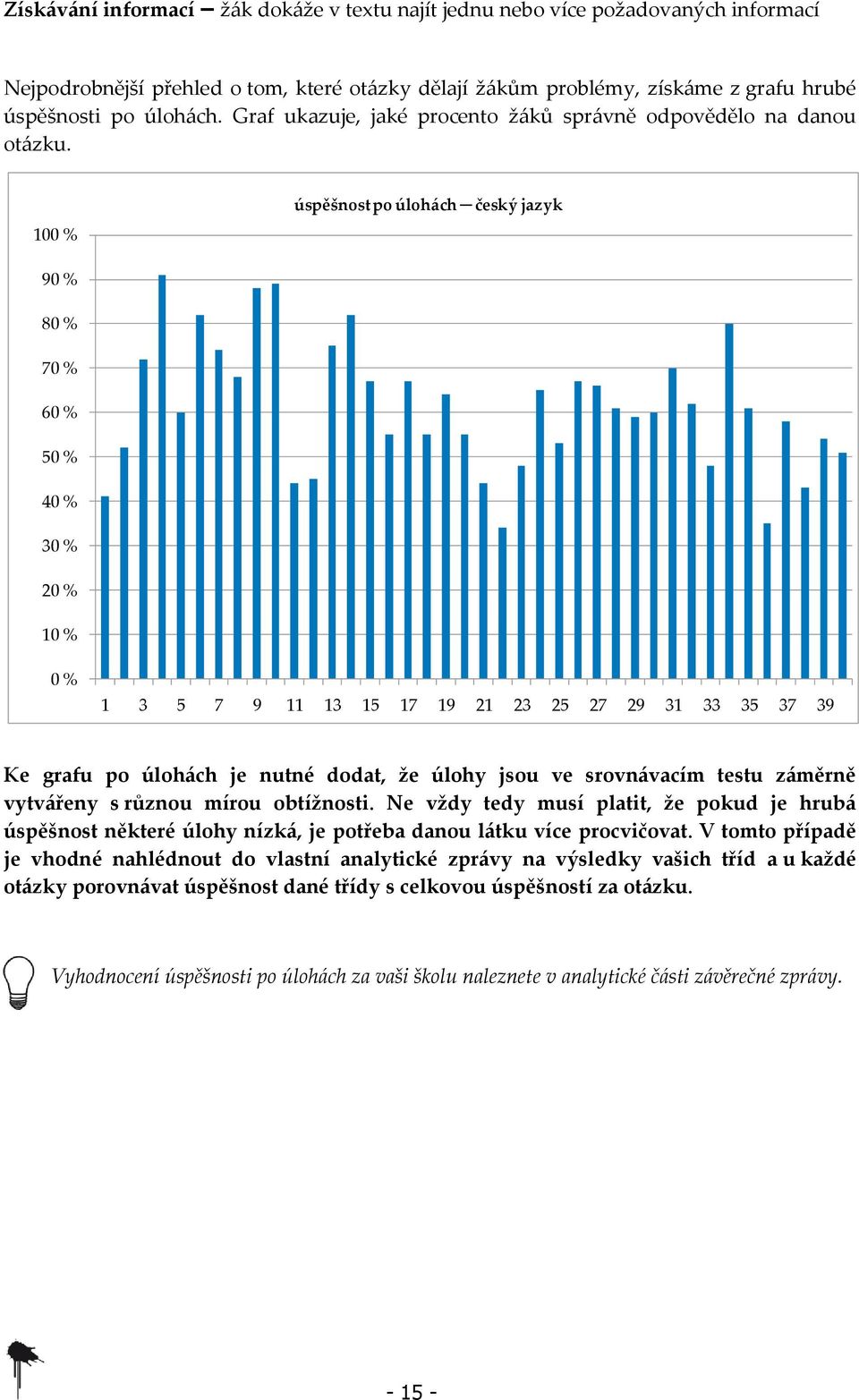 100 % úspěšnost po úlohách český jazyk 90 % 80 % 70 % 60 % 50 % 40 % 30 % 20 % 10 % 0 % 1 3 5 7 9 11 13 15 17 19 21 23 25 27 29 31 33 35 37 39 Ke grafu po úlohách je nutné dodat, že úlohy jsou ve