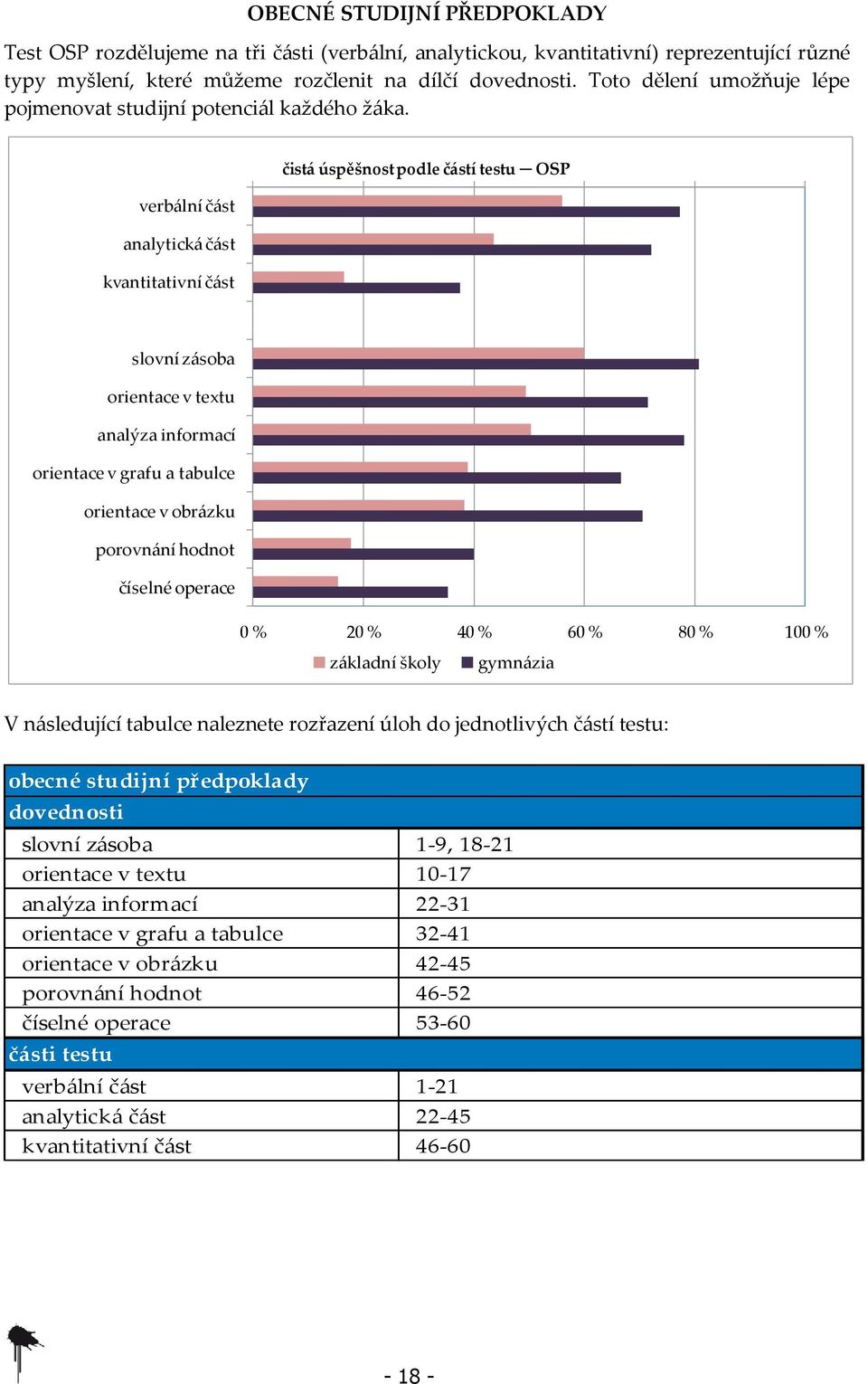 čistá úspěšnost podle částí testu OSP verbální část analytická část kvantitativní část slovní zásoba orientace v textu analýza informací orientace v grafu a tabulce orientace v obrázku porovnání