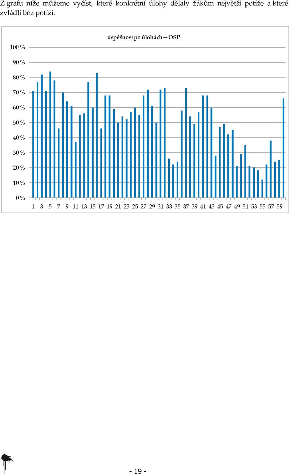 100 % úspěšnost po úlohách OSP 90 % 80 % 70 % 60 % 50 % 40 % 30 % 20