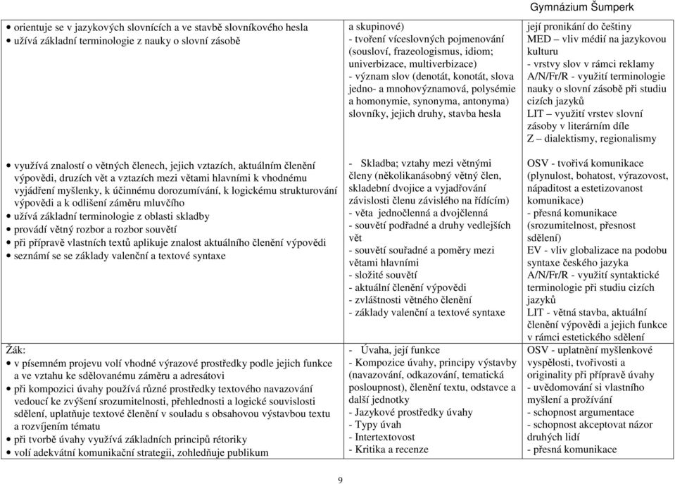 terminologie z oblasti skladby provádí větný rozbor a rozbor souvětí při přípravě vlastních textů aplikuje znalost aktuálního členění výpovědi seznámí se se základy valenční a textové syntaxe v