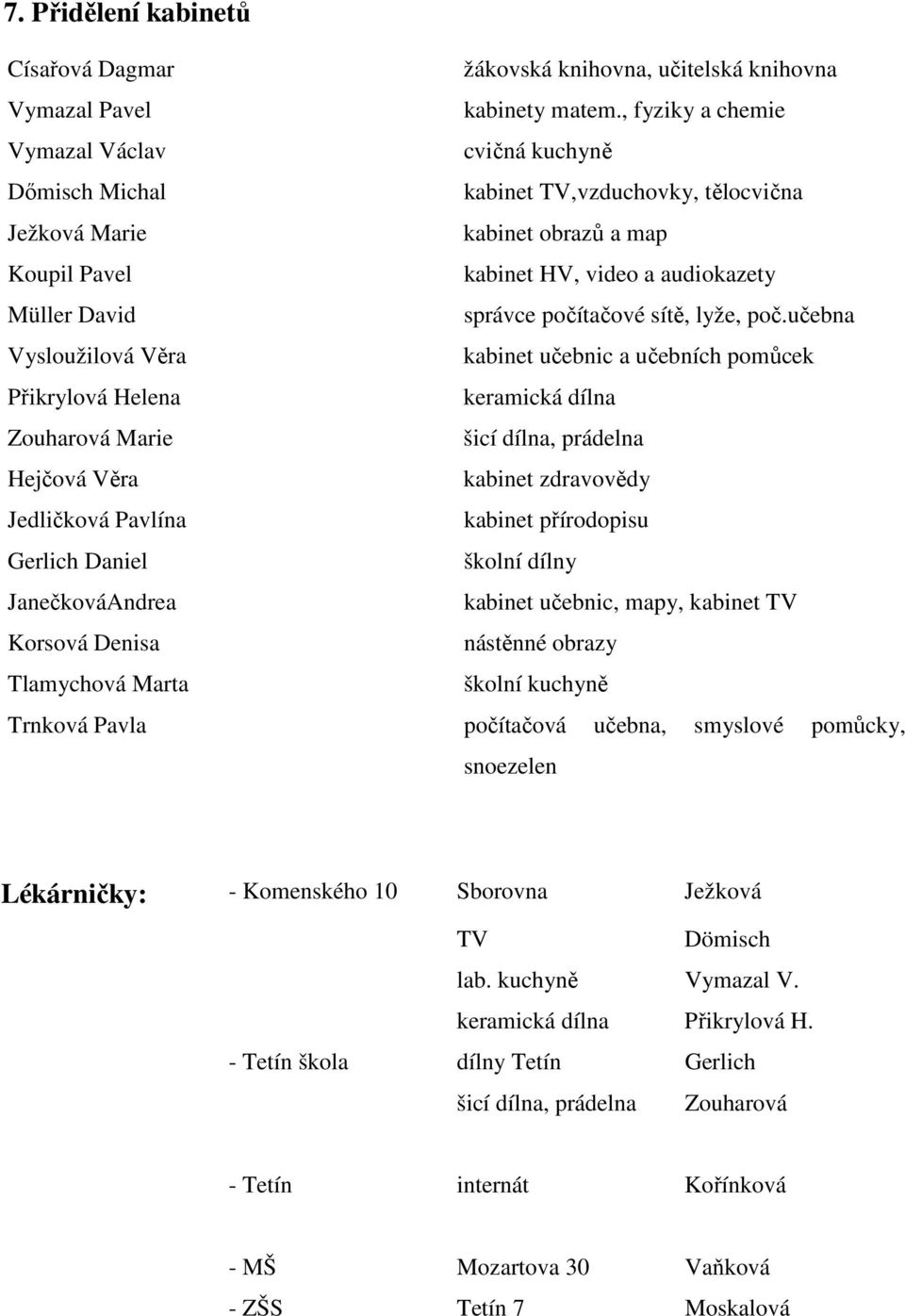 , fyziky a chemie cvičná kuchyně kabinet TV,vzduchovky, tělocvična kabinet obrazů a map kabinet HV, video a audiokazety správce počítačové sítě, lyže, poč.