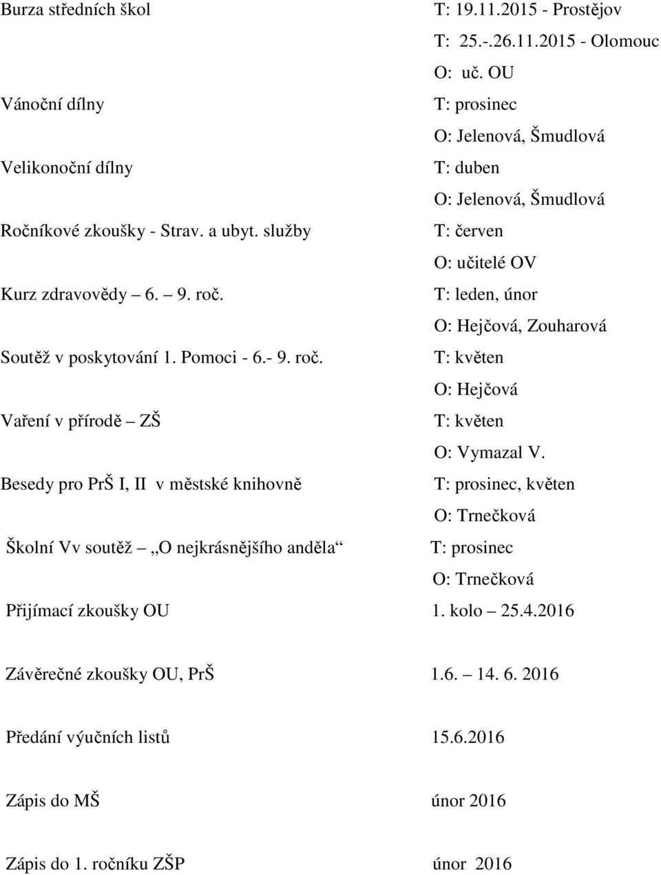 služby T: červen O: učitelé OV Kurz zdravovědy 6. 9. roč. T: leden, únor O: Hejčová, Zouharová Soutěž v poskytování 1. Pomoci - 6.- 9. roč. T: květen O: Hejčová Vaření v přírodě ZŠ T: květen O: Vymazal V.