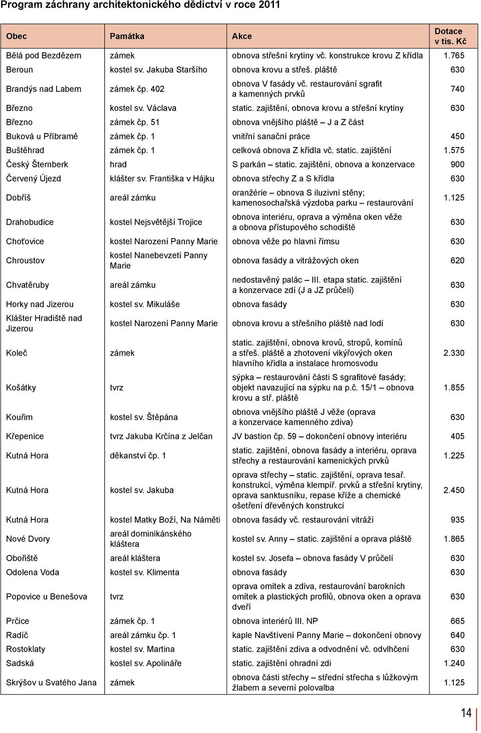 zajištění, obnova krovu a střešní krytiny 630 Březno zámek čp. 51 obnova vnějšího pláště J a Z část Buková u Příbramě zámek čp. 1 vnitřní sanační práce 450 Buštěhrad zámek čp.
