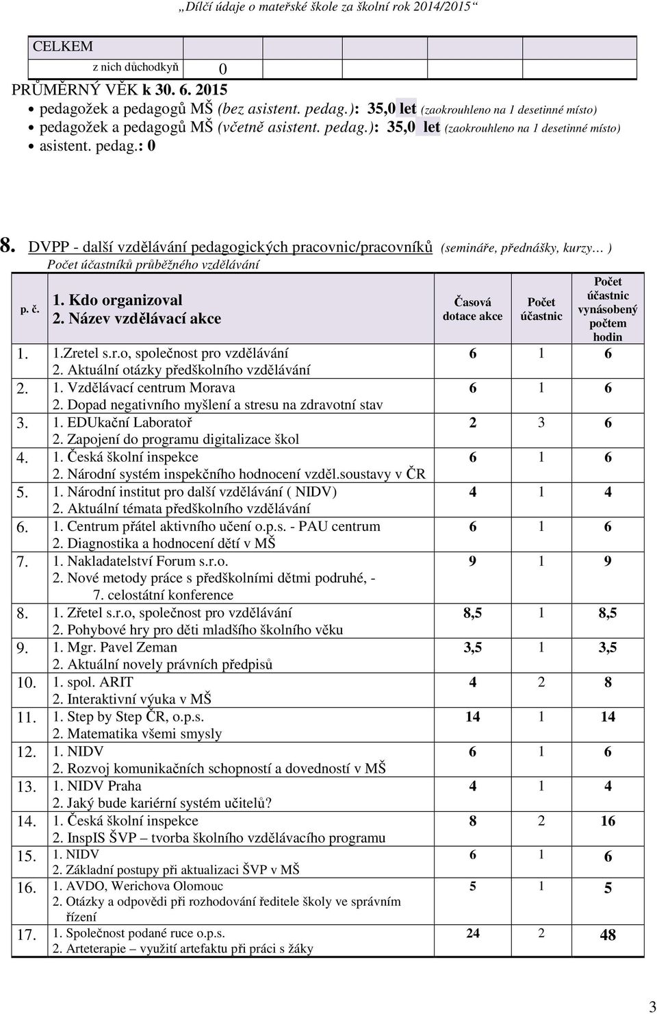 r.o, společnost pro vzdělávání 2. Aktuální otázky předškolního vzdělávání 2. 1. Vzdělávací centrum Morava 2. Dopad negativního myšlení a stresu na zdravotní stav 3. 1. EDUkační Laboratoř 2.