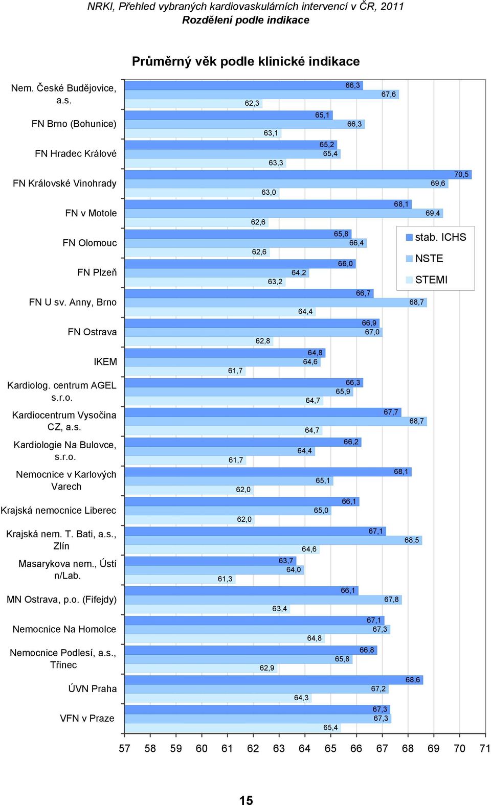 s., Zlín Masarykova nem., Ústí n/lab. MN Ostrava, p.o. (Fifejdy) Nemocnice Na Homolce Nemocnice Podlesí, a.s., Třinec ÚVN Praha VFN v Praze 66,3 67,6 62,3 65,1 66,3 63,1 65,2 65,4 63,3 63,0 68,1 62,6