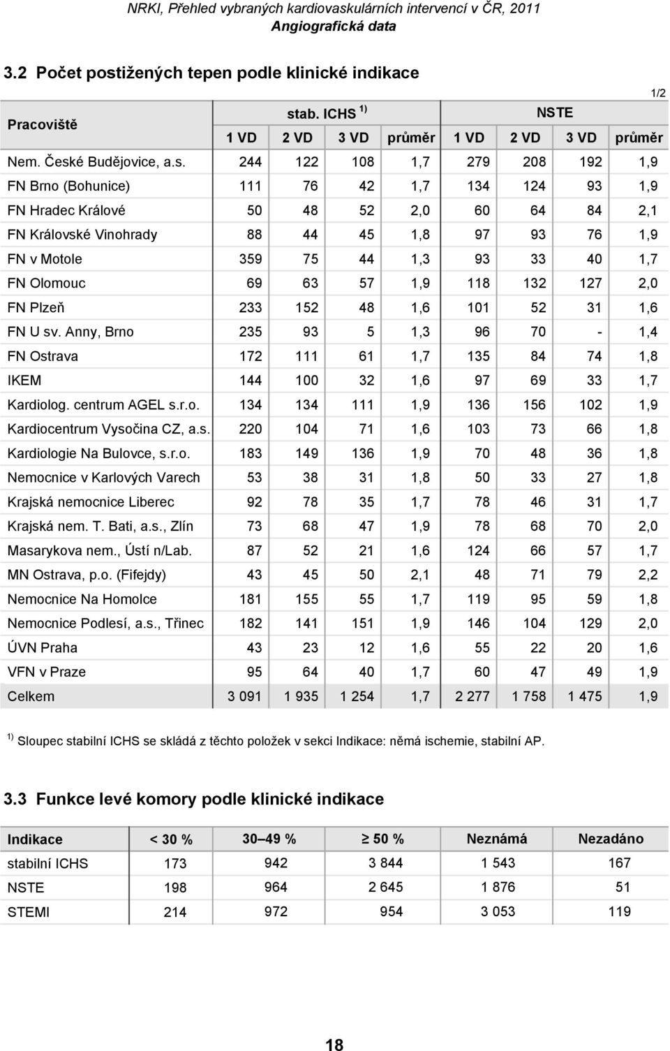 ab. ICHS 1) NSTE 1 VD 2 VD 3 VD průměr 1 VD 2 VD 3 VD průměr Nem. Česk