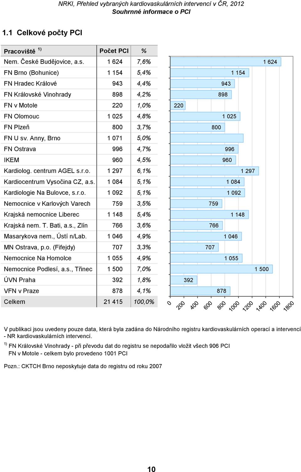 Anny, Brno 1 071 5,0% FN Ostrava 996 4,7% IKEM 960 4,5% Kardiolog. centrum AGEL s.r.o. 1 297 6,1% Kardiocentrum Vysočina CZ, a.s. 1 084 5,1% Kardiologie Na Bulovce, s.r.o. 1 092 5,1% Nemocnice v Karlových Varech 759 3,5% Krajská nemocnice Liberec 1 148 5,4% Krajská nem.