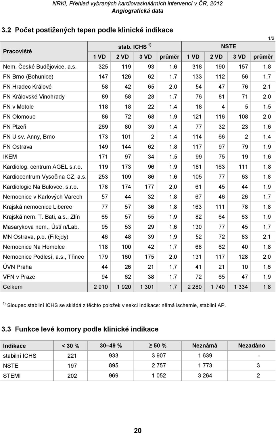 ab. ICHS 1) NSTE 1 VD 2 VD 3 VD průměr 1 VD 2 VD 3 VD průměr Nem. Česk