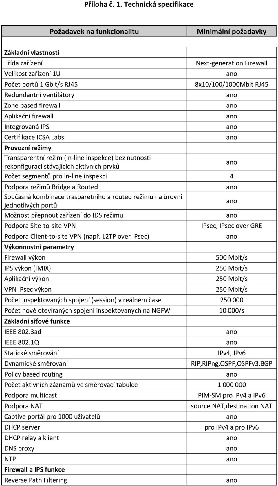 Aplikační firewall Integrovaná IPS Certifikace ICSA Labs Next generation Firewall 8x10/100/1000Mbit RJ45 Provozní režimy Transparentní režim (In line inspekce) bez nutnosti rekonfigurací stávajících