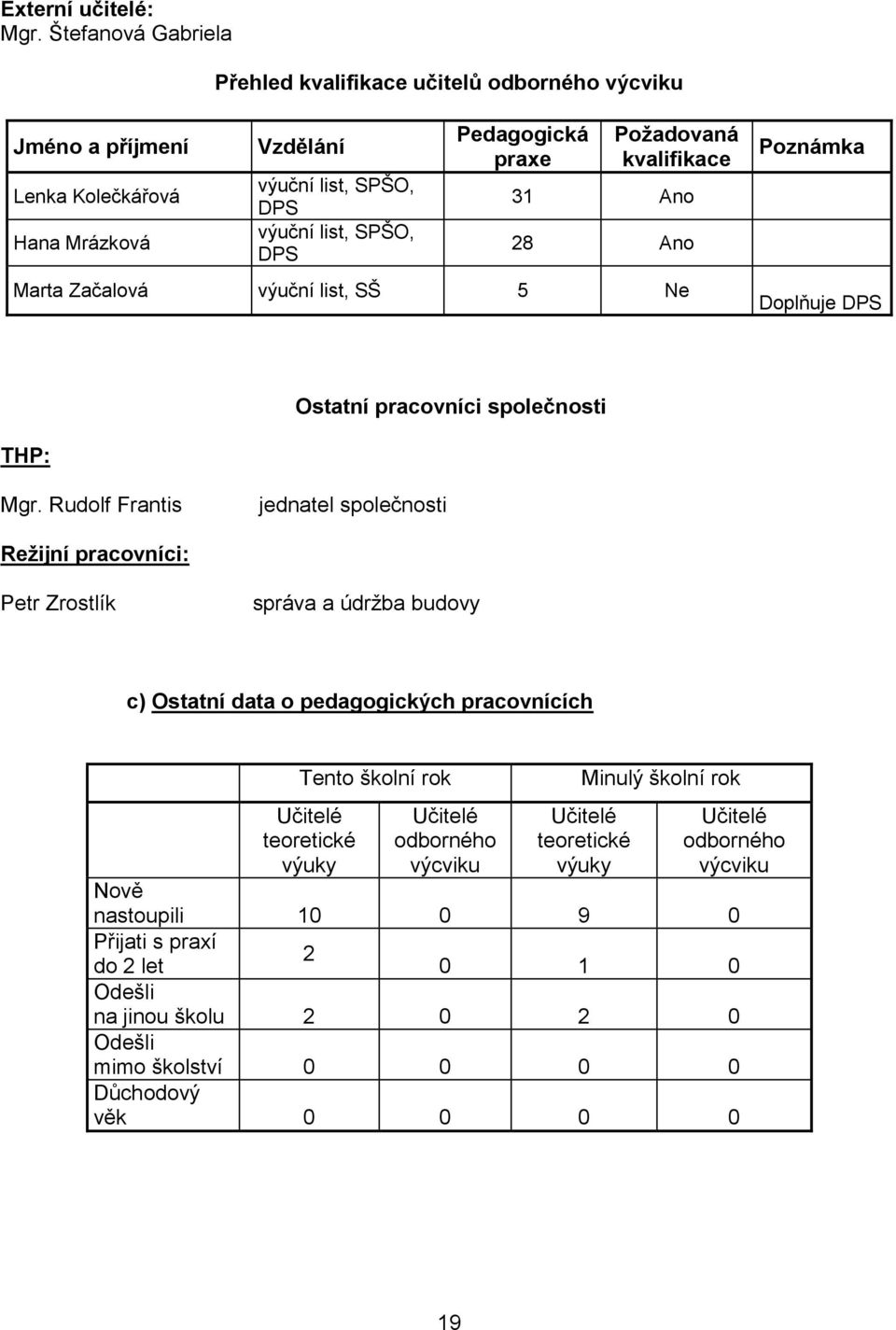 Požadovaná kvalifikace 31 Ano 28 Ano Marta Začalová výuční list, SŠ 5 Ne Poznámka Doplňuje DPS Ostatní pracovníci společnosti THP: Mgr.