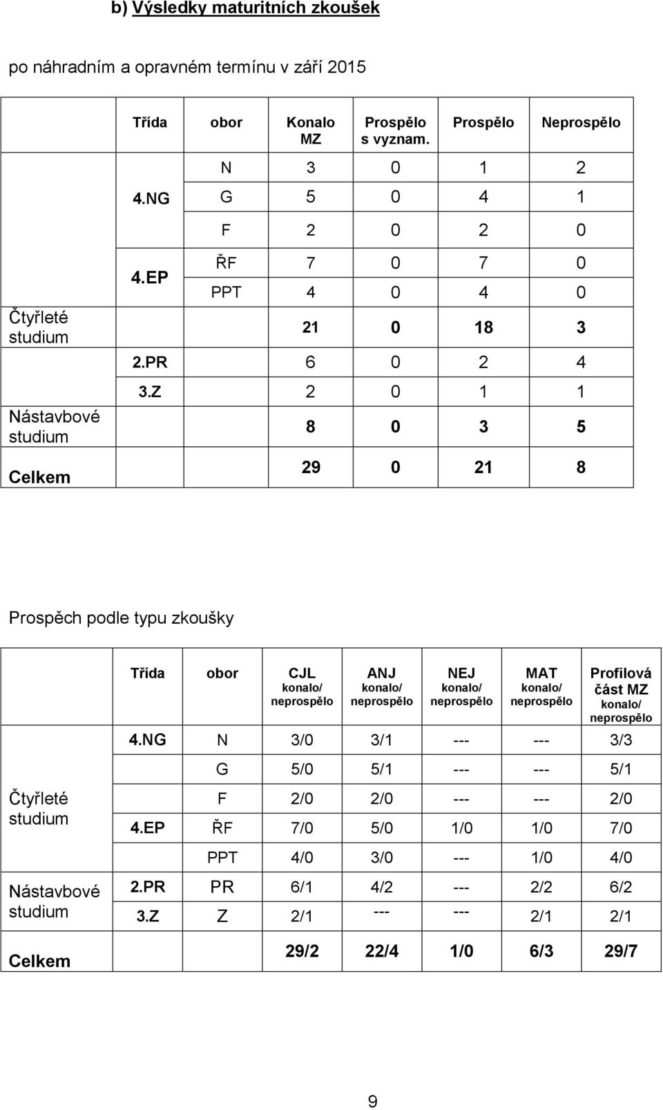 Z 2 0 1 1 8 0 3 5 29 0 21 8 Prospěch podle typu zkoušky Třída obor CJL konalo/ neprospělo ANJ konalo/ neprospělo NEJ konalo/ neprospělo MAT konalo/ neprospělo Profilová část MZ