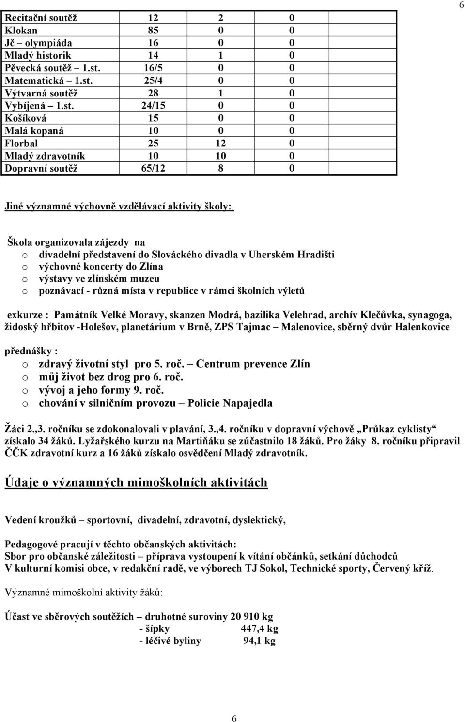 Škola organizovala zájezdy na o divadelní představení do Slováckého divadla v Uherském Hradišti o výchovné koncerty do Zlína o výstavy ve zlínském muzeu o poznávací - různá místa v republice v rámci