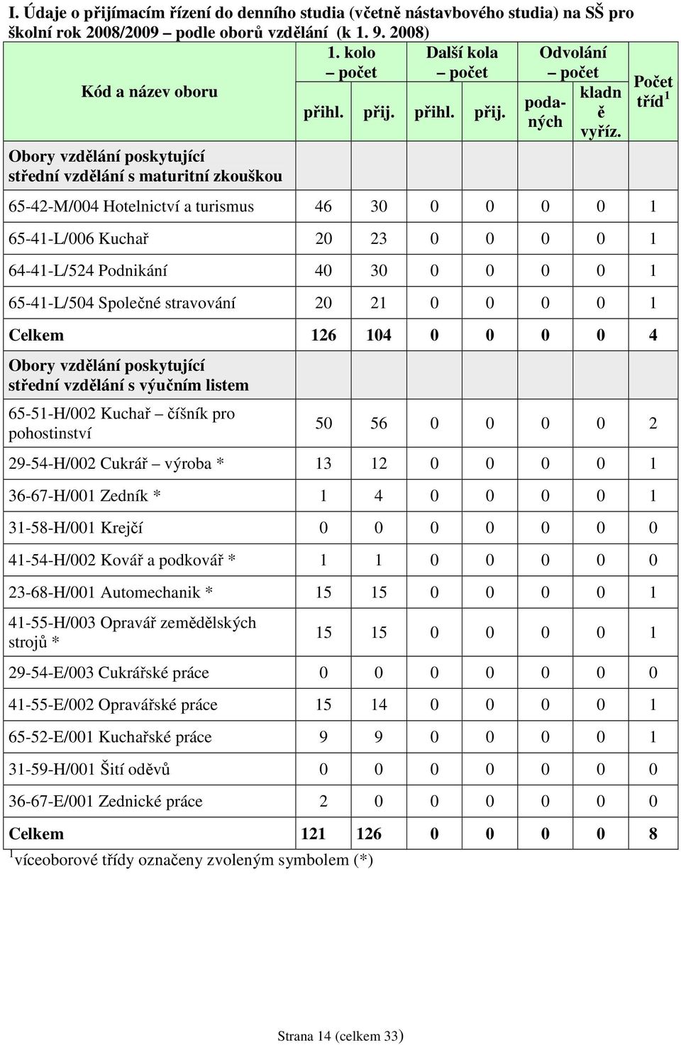 Obory vzdělání poskytující střední vzdělání s maturitní zkouškou 65-42-M/004 Hotelnictví a turismus 46 30 0 0 0 0 1 65-41-L/006 Kuchař 20 23 0 0 0 0 1 64-41-L/524 Podnikání 40 30 0 0 0 0 1