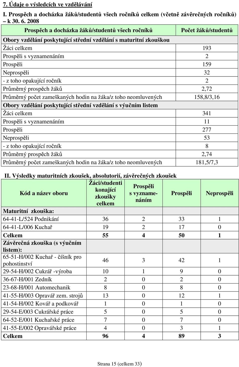 Neprospěli 32 - z toho opakující ročník 2 Průměrný prospěch žáků 2,72 Průměrný počet zameškaných hodin na žáka/z toho neomluvených 158,8/3,16 Obory vzdělání poskytující střední vzdělání s výučním