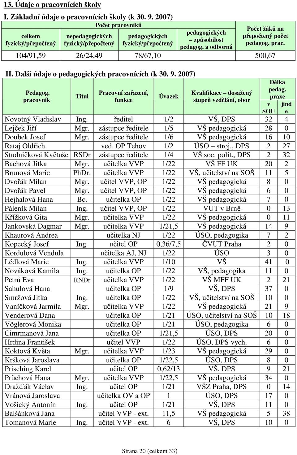 a odborná Počet žáků na přepočtený počet pedagog. prac. 104/91,59 26/24,49 78/67,10 500,67 II. Další údaje o pedagogických pracovnících (k 30. 9. 2007) Pedagog.