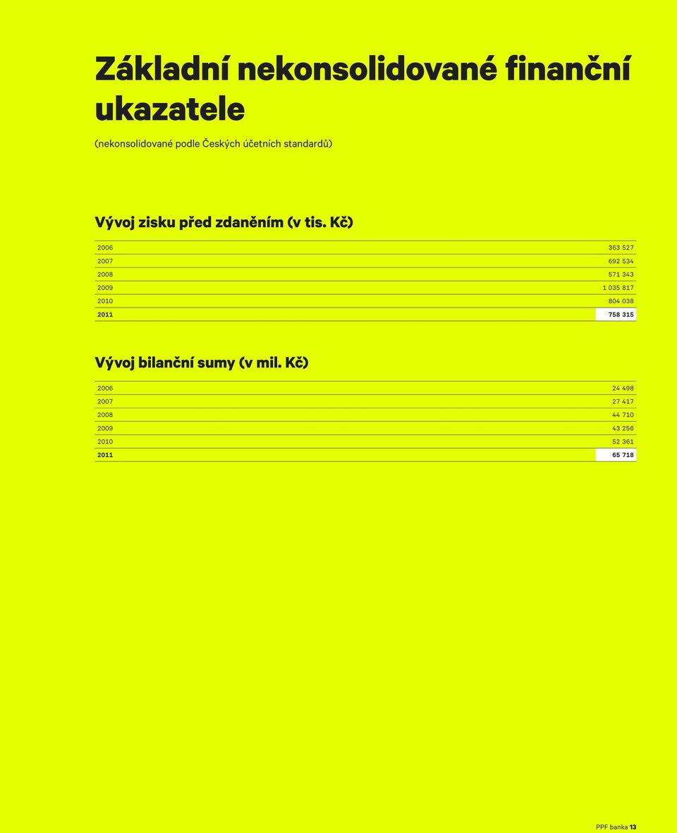 Kč) 2006 363 527 2007 692 534 2008 571 343 2009 1 035 817 2010 804 038 2011 758