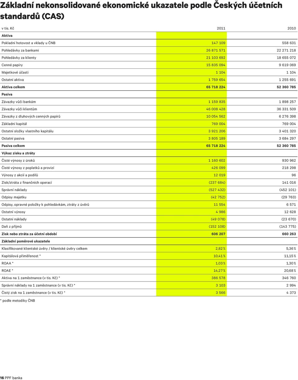 Majetkové účasti 1 104 1 104 Ostatní aktiva 1 759 654 1 255 691 Aktiva celkem 65 718 224 52 360 785 Pasiva Závazky vůči bankám 1 159 835 1 898 257 Závazky vůči klientům 46 008 428 36 331 509 Závazky