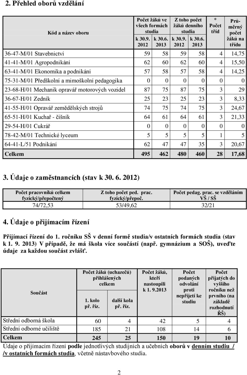 2013 * tříd Průměrný počet žáků na třídu 36-47-M/01 Stavebnictví 59 58 59 58 4 14,75 41-41-M/01 Agropodnikání 62 60 62 60 4 15,50 63-41-M/01 Ekonomika a podnikání 57 58 57 58 4 14,25 75-31-M/01