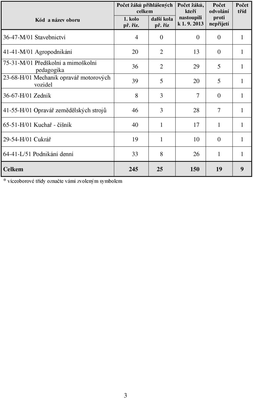 pedagogika 23-68-H/01 Mechanik opravář motorových vozidel 36 2 29 5 1 39 5 20 5 1 36-67-H/01 Zedník 8 3 7 0 1 41-55-H/01 Opravář zemědělských strojů