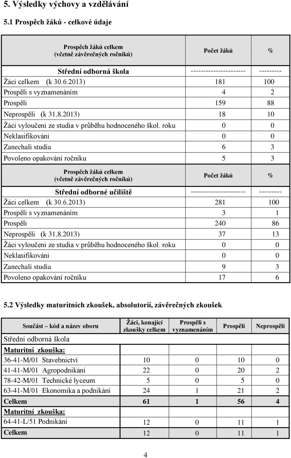 roku 0 0 Neklasifikováni 0 0 Zanechali studia 6 3 Povoleno opakování ročníku 5 3 Prospěch žáků celkem (včetně závěrečných ročníků) žáků % Střední odborné učiliště ---------------------- ---------