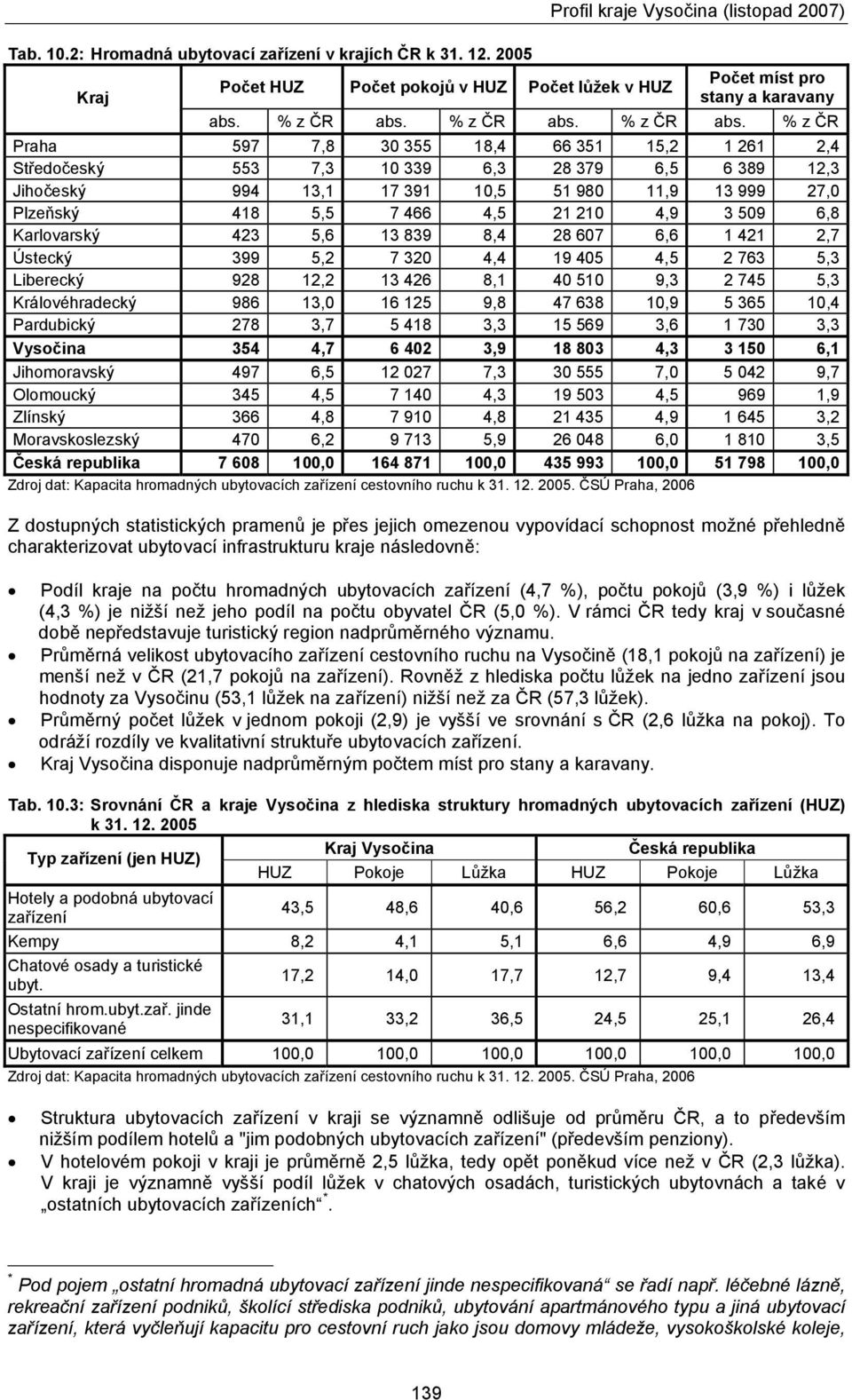 % z ČR Praha 597 7,8 30 355 18,4 66 351 15,2 1 261 2,4 Středočeský 553 7,3 10 339 6,3 28 379 6,5 6 389 12,3 Jihočeský 994 13,1 17 391 10,5 51 980 11,9 13 999 27,0 Plzeňský 418 5,5 7 466 4,5 21 210