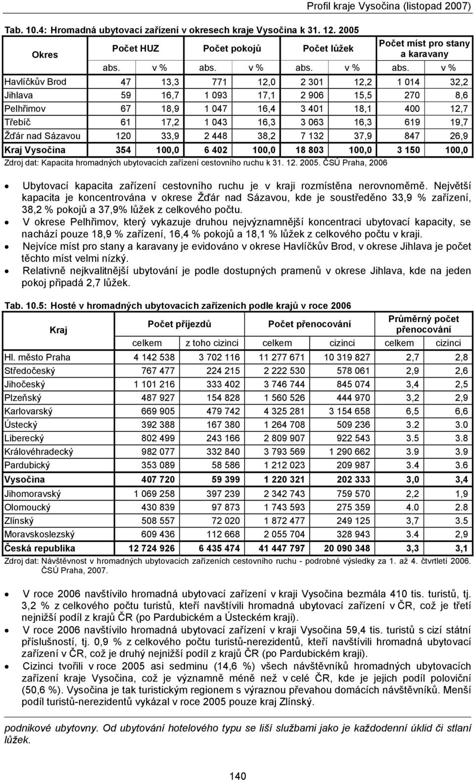 v % Havlíčkův Brod 47 13,3 771 12,0 2 301 12,2 1 014 32,2 Jihlava 59 16,7 1 093 17,1 2 906 15,5 270 8,6 Pelhřimov 67 18,9 1 047 16,4 3 401 18,1 400 12,7 Třebíč 61 17,2 1 043 16,3 3 063 16,3 619 19,7