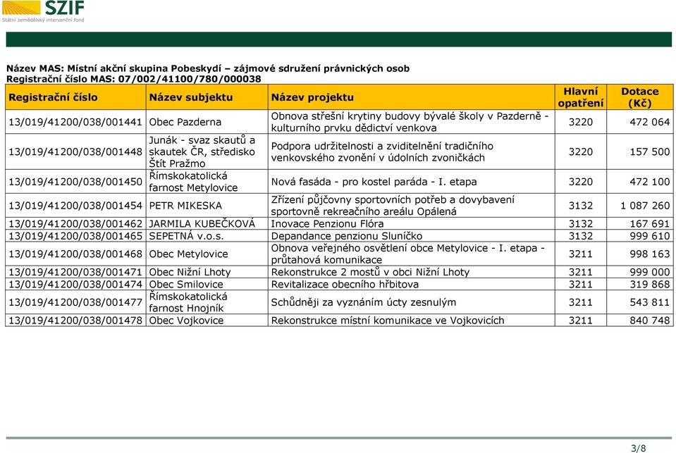 venkova Podpora udržitelnosti a zviditelnění tradičního venkovského zvonění v údolních zvoničkách Hlavní opatření Dotace (Kč) 3220 472 064 3220 157 500 Nová fasáda - pro kostel paráda - I.