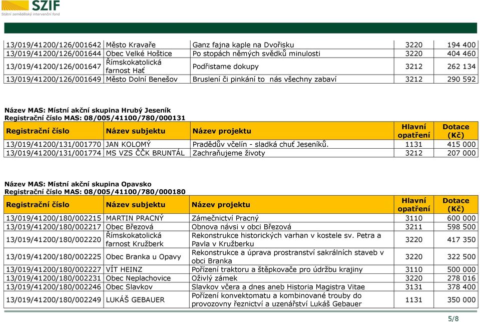 Jeseník Registrační číslo MAS: 08/005/41100/780/000131 13/019/41200/131/001770 JAN KOLOMÝ Pradědův včelín - sladká chuť Jeseníků.