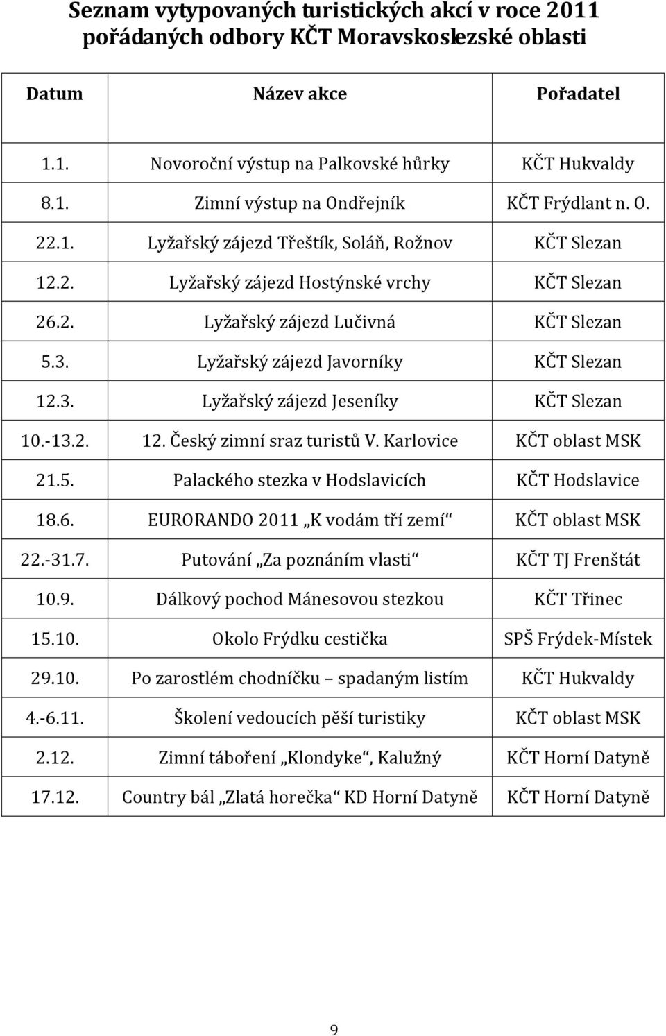 13.2. 12. Český zimní sraz turistů V. Karlovice KČT oblast MSK 21.5. Palackého stezka v Hodslavicích KČT Hodslavice 18.6. EURORANDO 2011 K vodám tří zemí KČT oblast MSK 22. 31.7.