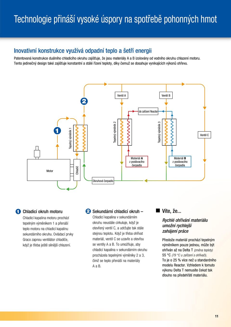 Ventil A Ventil B do zařízení Reactor Tepelný výměník 1 Tepelný výměník 2 Tepelný výměník 3 Ventil C Motor Chladič Materiál A z podávacího čerpadla Materiál B z podávacího čerpadla Okruhové čerpadlo