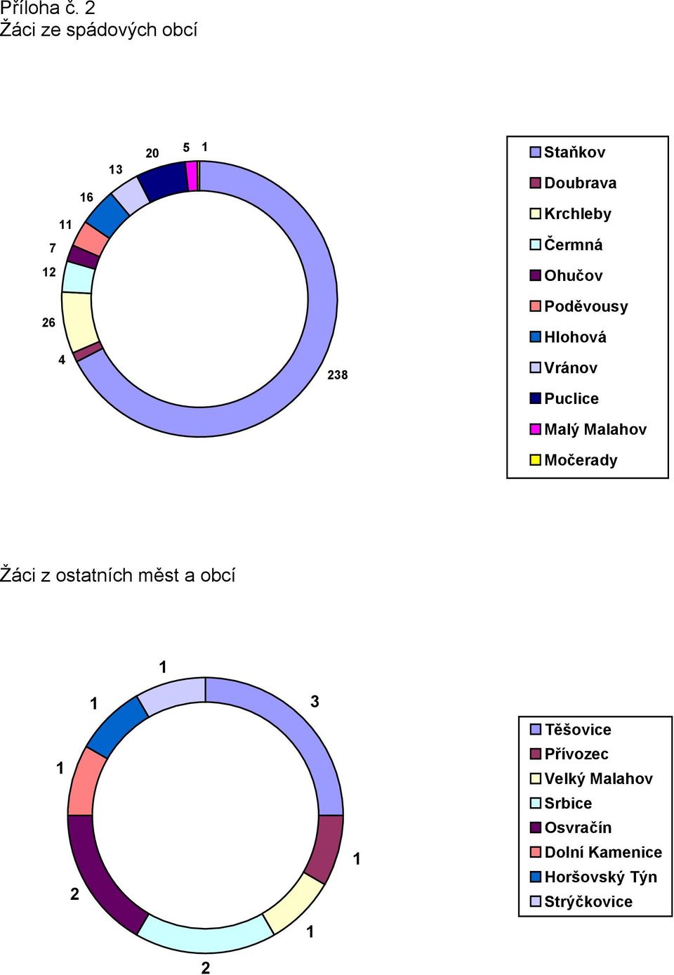 2 Ohučov 26 4 238 Poděvousy Hlohová Vránov Puclice Malý Malahov