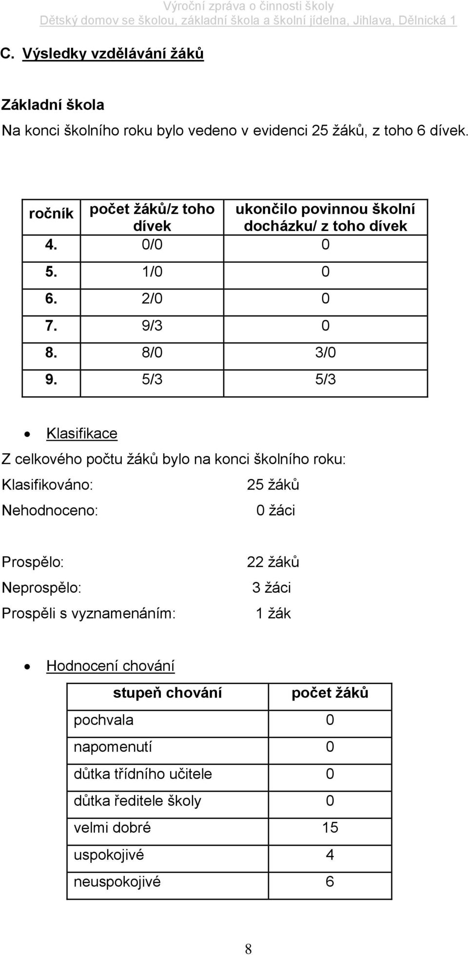 5/3 5/3 Klasifikace Z celkového počtu žáků bylo na konci školního roku: Klasifikováno: 25 žáků Nehodnoceno: 0 žáci Prospělo: Neprospělo: Prospěli