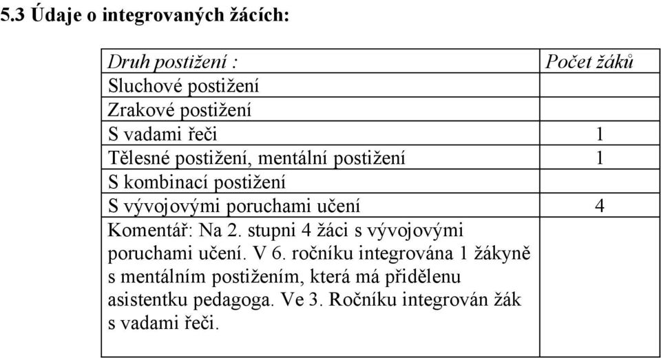 učení 4 Komentář: Na 2. stupni 4 žáci s vývojovými poruchami učení. V 6.