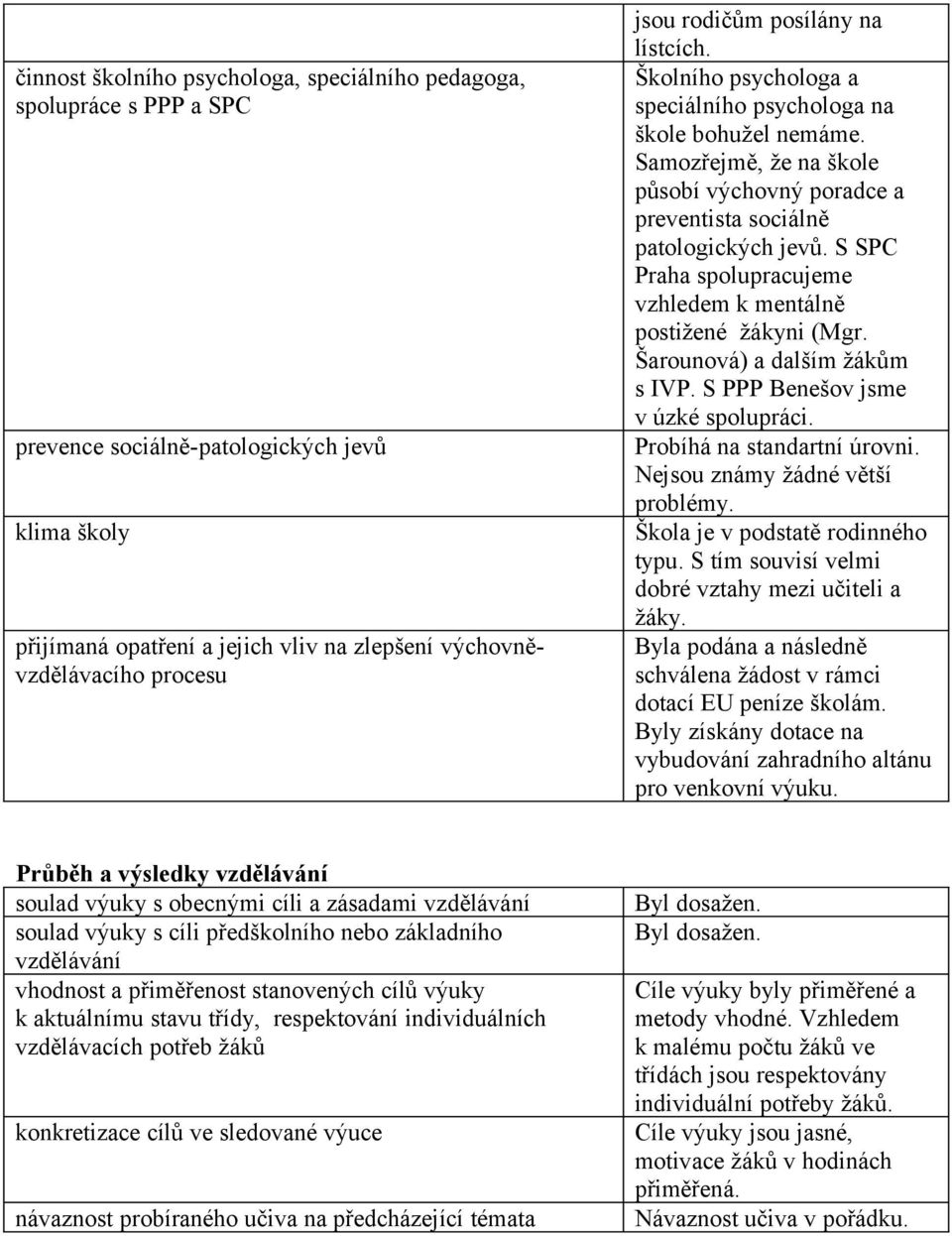 S SPC Praha spolupracujeme vzhledem k mentálně postižené žákyni (Mgr. Šarounová) a dalším žákům s IVP. S PPP Benešov jsme v úzké spolupráci. Probíhá na standartní úrovni.