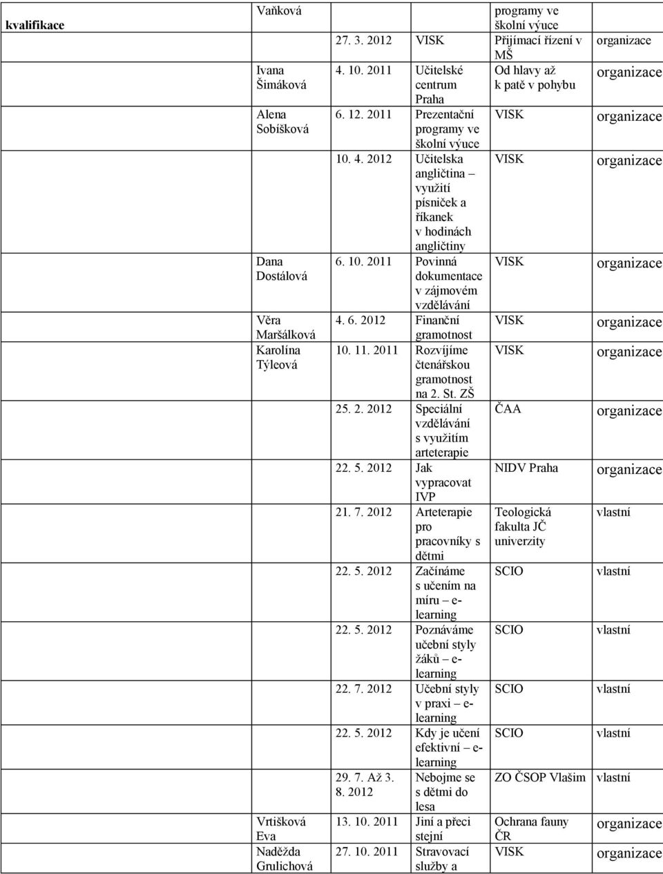 6. 2012 Finanční gramotnost 10. 11. 2011 Rozvíjíme čtenářskou gramotnost na 2. St. ZŠ 25. 2. 2012 Speciální vzdělávání s využitím arteterapie 22. 5. 2012 Jak vypracovat IVP 21. 7.