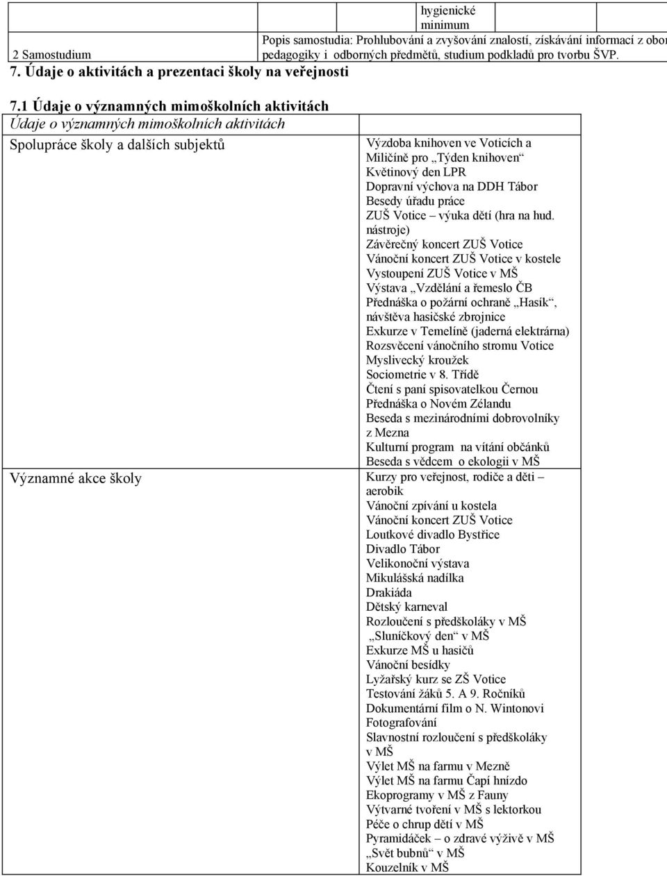 1 Údaje o významných mimoškolních aktivitách Údaje o významných mimoškolních aktivitách Spolupráce školy a dalších subjektů Výzdoba knihoven ve Voticích a Miličíně pro Týden knihoven Květinový den