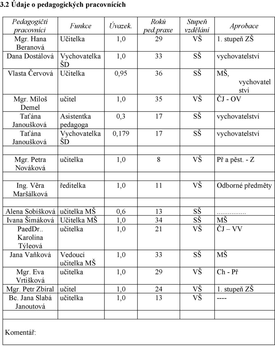 Miloš učitel 1,0 35 VŠ ČJ - OV Demel Taťána Asistentka 0,3 17 SŠ vychovatelství Janoušková pedagoga Taťána Janoušková Vychovatelka ŠD 0,179 17 SŠ vychovatelství Mgr. Petra Nováková Ing.