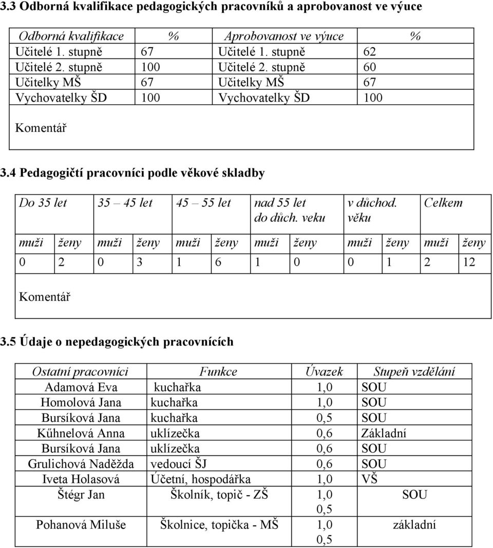 veku v důchod. věku Celkem muži ženy muži ženy muži ženy muži ženy muži ženy muži ženy 0 2 0 3 1 6 1 0 0 1 2 12 Komentář 3.