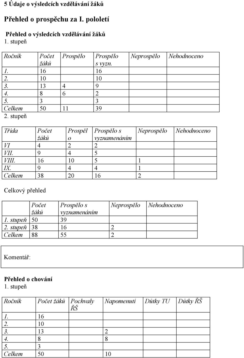 Neprospělo Nehodnoceno Třída žáků Prospěl o Prospělo s vyznamenáním Neprospělo VI 4 2 2 VII. 9 4 5 VIII. 16 10 5 1 IX.