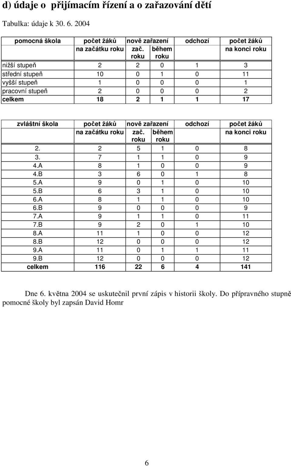odchozí počet žáků na začátku roku zač. během na konci roku roku roku 2. 2 5 1 0 8 3. 7 1 1 0 9 4.A 8 1 0 0 9 4.B 3 6 0 1 8 5.A 9 0 1 0 10 5.B 6 3 1 0 10 6.A 8 1 1 0 10 6.B 9 0 0 0 9 7.