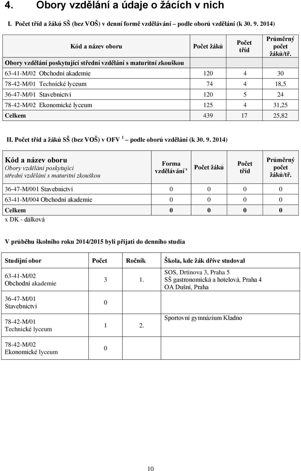 63-41-M/02 Obchodní akademie 120 4 30 78-42-M/01 Technické lyceum 74 4 18,5 36-47-M/01 Stavebnictví 120 5 24 78-42-M/02 Ekonomické lyceum 125 4 31,25 Celkem 439 17 25,82 II.