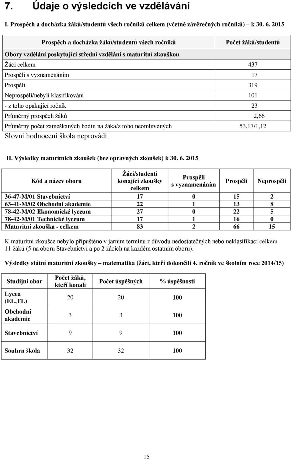 Neprospěli/nebyli klasifikováni 101 - z toho opakující ročník 23 Průměrný prospěch žáků 2,66 Průměrný počet zameškaných hodin na žáka/z toho neomluvených 53,17/1,12 Slovní hodnocení škola neprovádí.