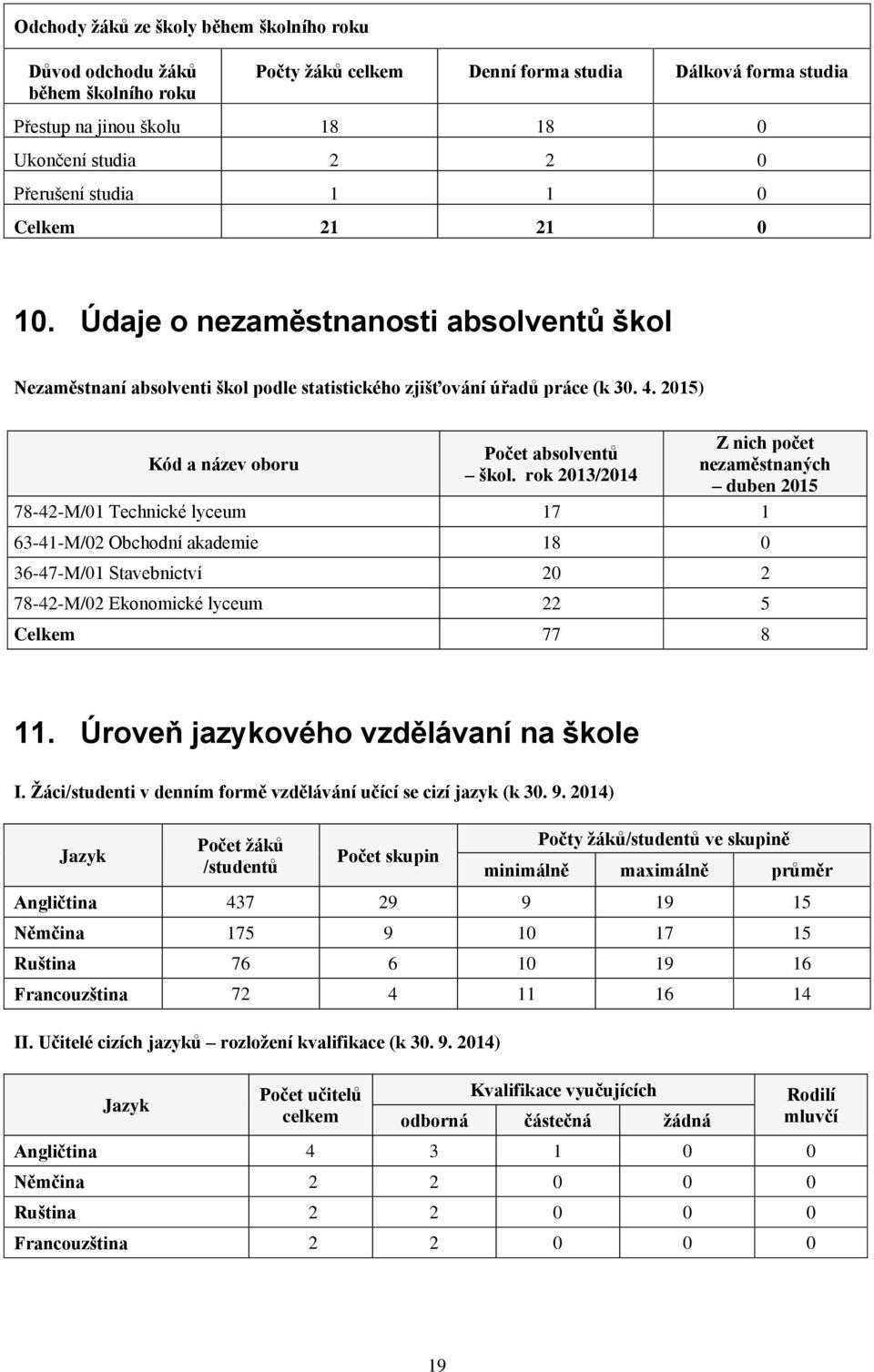 2015) Kód a název oboru Počet absolventů škol.