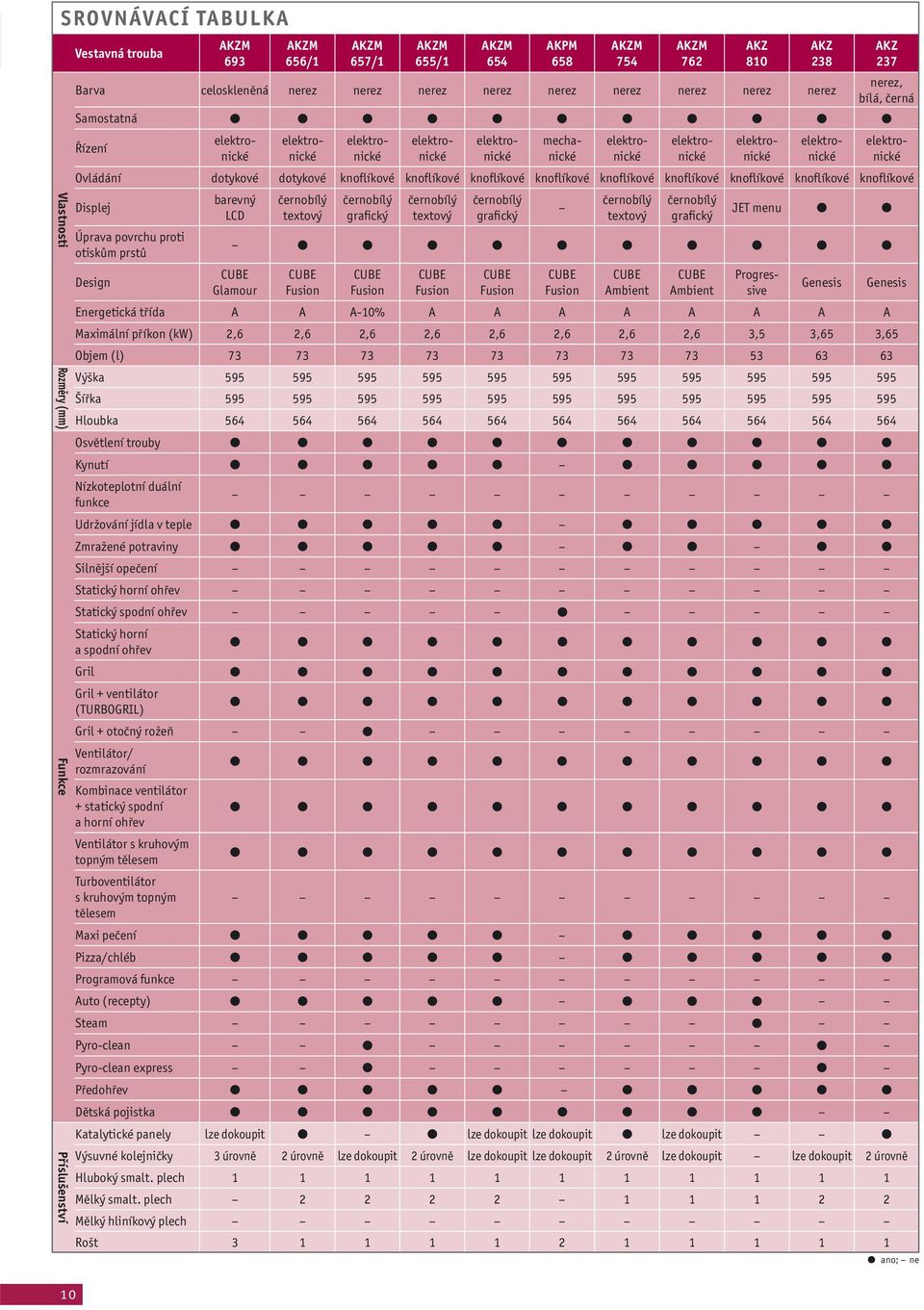 proti otiskům prstů Design barevný LCD textový grafický textový grafický M 658 M 754 textový M 762 grafický 810 238 237 JET menu Glamour Ambient Ambient Progressive Energetická třída A A A-10% A A A