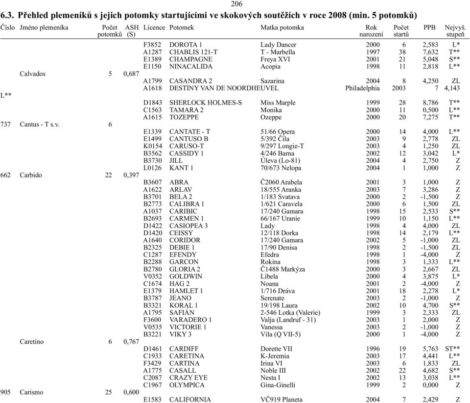 6 662 Carbido 22 0,397 Caretino 6 0,767 905 Carismo 25 0,600 F3852 DOROTA 1 Lady Dancer 2000 6 2,583 L* A1287 CHABLIS 121-T T - Marbella 1997 38 7,632 T** E1389 CHAMPAGNE Freya XVI 2001 21 5,048 S**