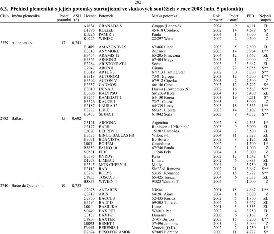 WIND 2 22/297 Wette 2004 2-0,500 Z E1485 AMAZONIE-LS 67/466 Linda 2003 5 2,800 ZL H3313 ANYMORE Zonance 2003 14 3,964 L** H3454 ARAMIS 12 65/205 Princezna 2004 12 3,667 ZL H3365 ARGON 2 67/404 Megy