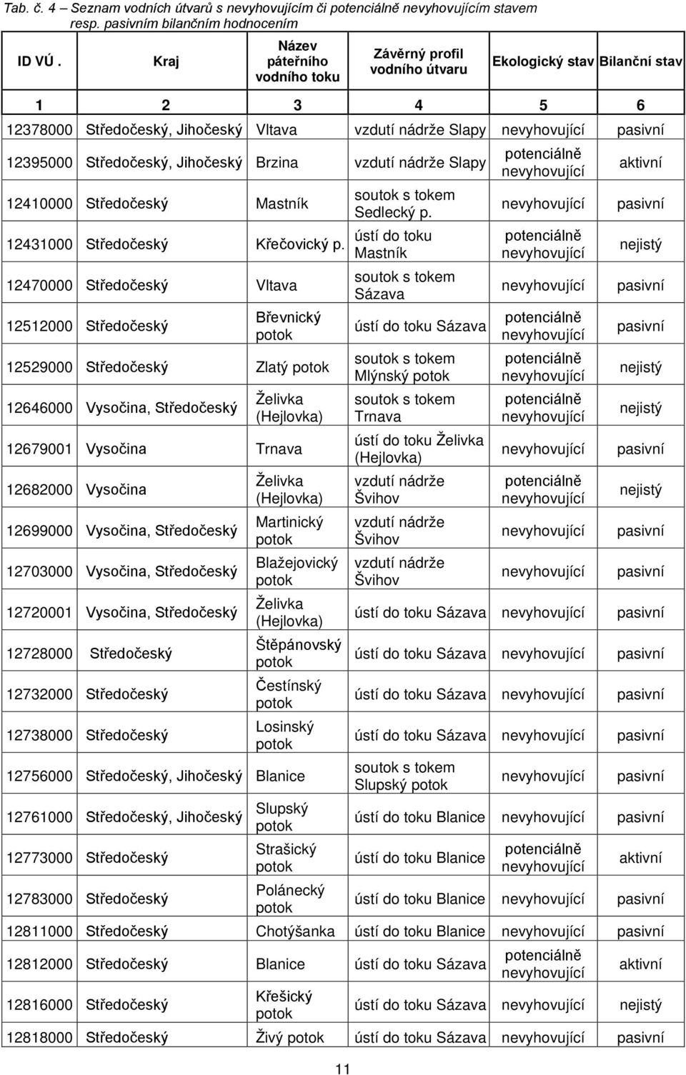 Středočeský, Jihočeský Brzina vzdutí nádrže Slapy 12410000 Středočeský Mastník 12431000 Středočeský Křečovický p.