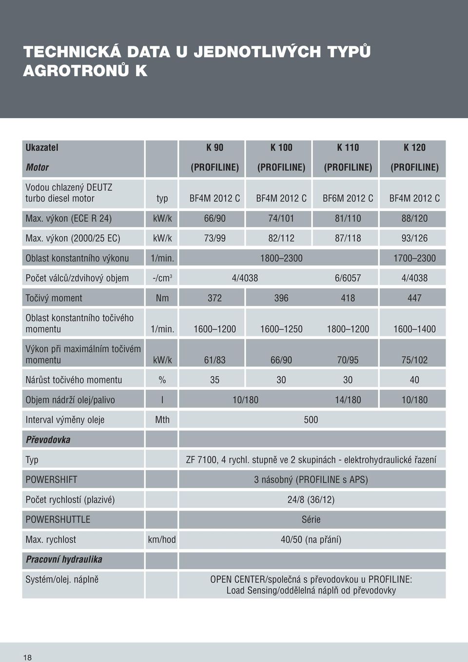1800 2300 1700 2300 Počet válců/zdvihový objem -/cm 3 4/4038 6/6057 4/4038 Točivý moment Nm 372 396 418 447 Oblast konstantního točivého momentu 1/min.
