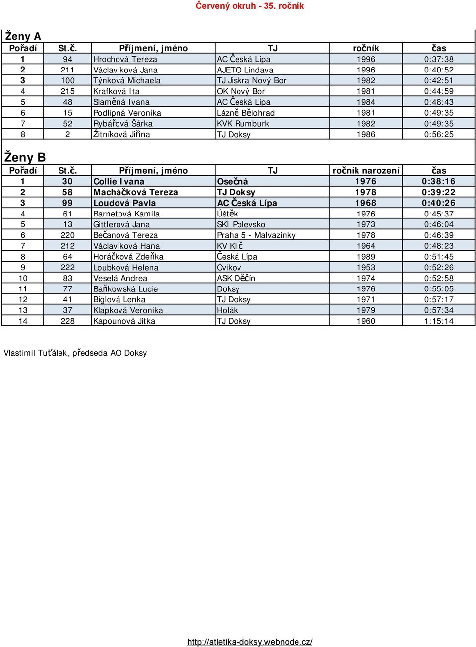 Ita OK Nový Bor 1981 0:44:59 5 48 Slaměná Ivana AC Česká Lípa 1984 0:48:43 6 15 Podlipná Veronika Lázně Bělohrad 1981 0:49:35 7 52 Rybářová Šárka KVK Rumburk 1982 0:49:35 8 2 Žitníková Jiřina TJ