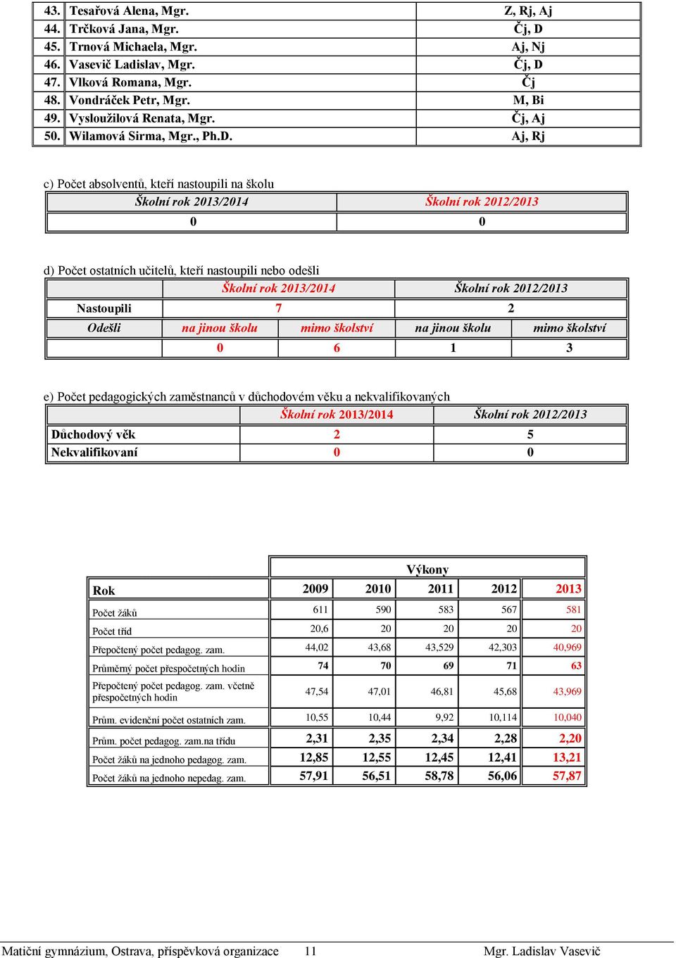 Aj, Rj c) Počet absolventů, kteří nastoupili na školu Školní rok 2013/2014 Školní rok 2012/2013 0 0 d) Počet ostatních učitelů, kteří nastoupili nebo odešli Školní rok 2013/2014 Školní rok 2012/2013